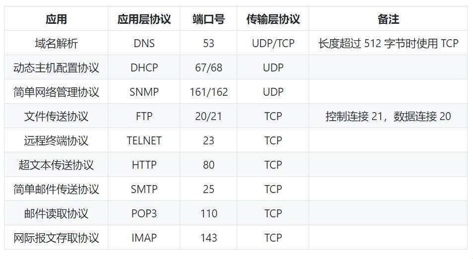 《协议端口号：奥秘世界的暗语大全》