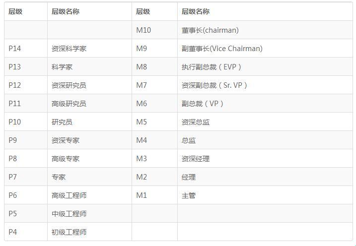 阿里层级P10：一场另类解读的狂欢