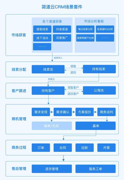 “无偿CRM，财大气粗的科技新宠儿！”