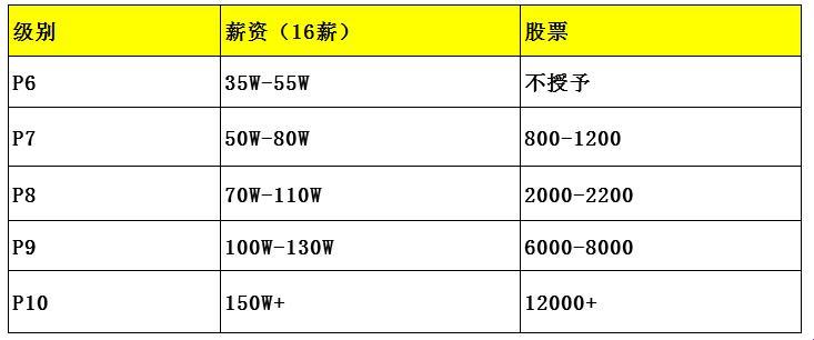 阿里P6工资，反转的幽默大戏