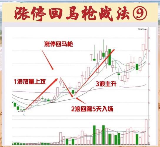 “涨停回调买入，你敢‘惊吓’还是‘惊喜’？”