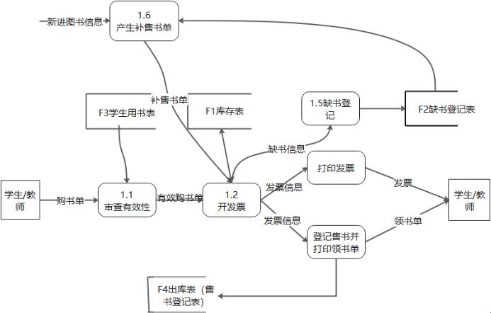 “书海淘金”：图书销售管理系统需求分析另类解读