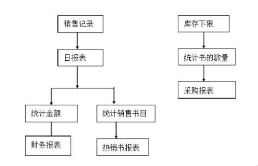 “书海淘金”：图书销售管理系统需求分析另类解读