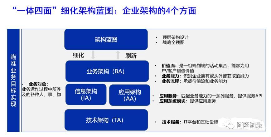 “画”说华为4A架构模板：妖魔鬼怪快闪开！