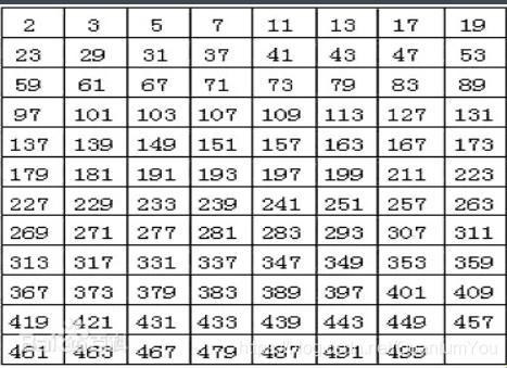 奇术人生：Python舞动100以内奇数表的魔棒