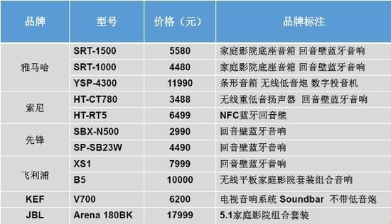 “天价”家庭影院，时代风潮的引领者！