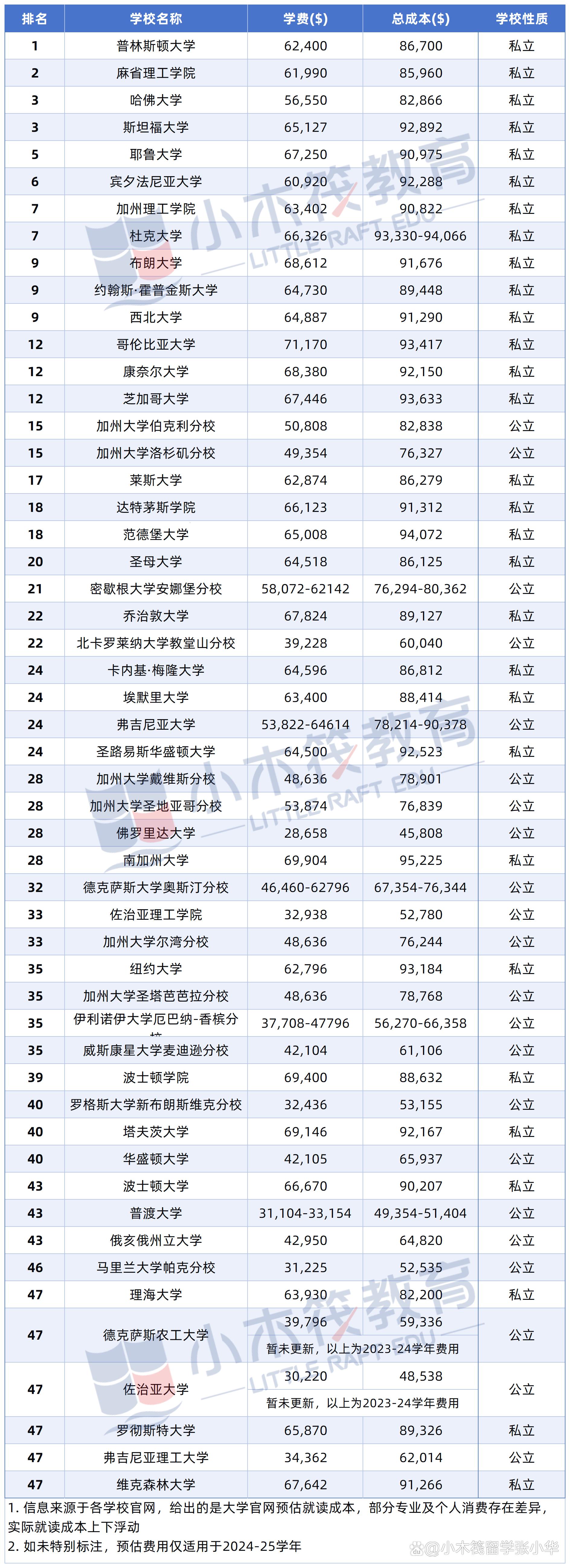 学历界的尴尬事：美国大学读完，已是韶华不再？