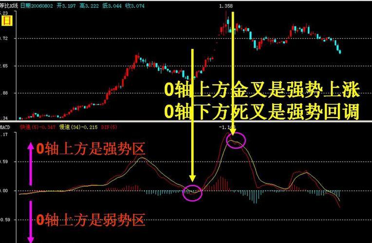 macd反转数值怎样计算，网民热议