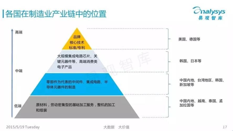 亚洲高端产业分布图，网友戏谑：谁家的高楼起了，谁家的钢铁还未铸