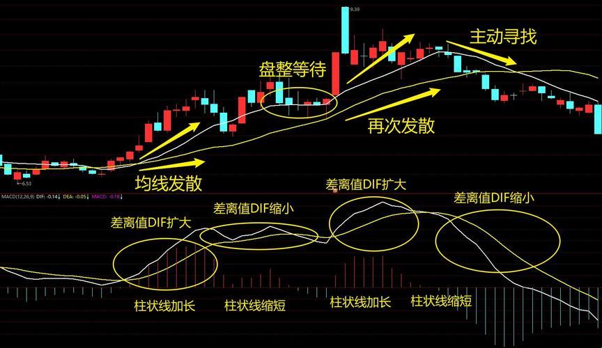 K线图MACD指标详解图解？突破记录！笑谈科技圈里的神秘法则