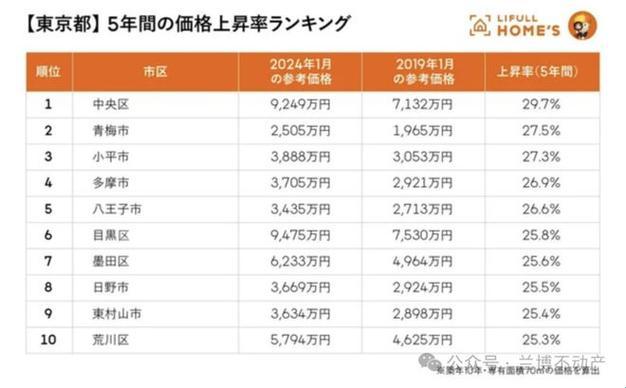 “多少钱一平方米？笑谈东京房价引领‘创新新时代’”