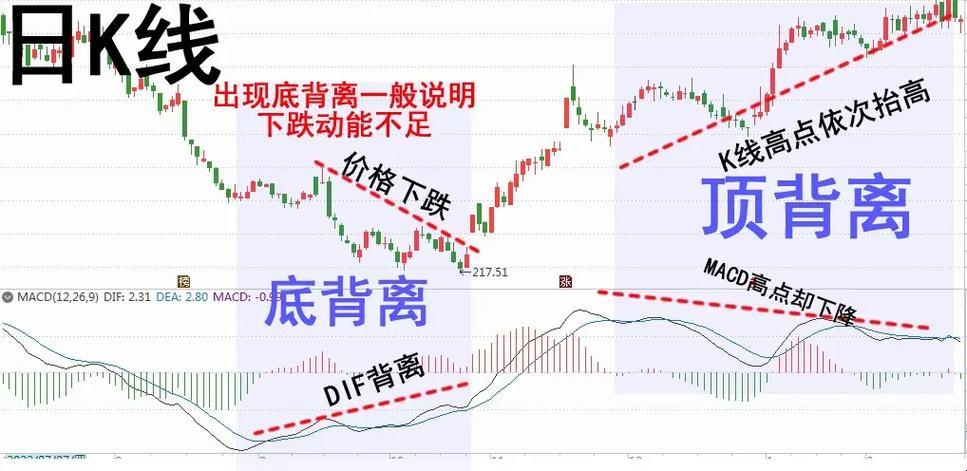 “MACD五句诀，科技界的潮流风向标”