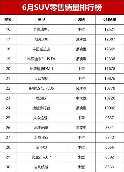 SUV销量狂潮，创新热浪谁与争锋？