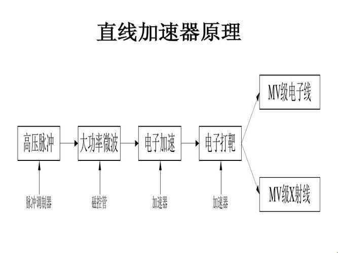 直线加速器：突破性创新引爆热议