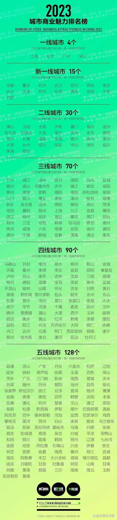 崛起的新星？2023年一、二、三线城市：一场荒诞剧的闹剧