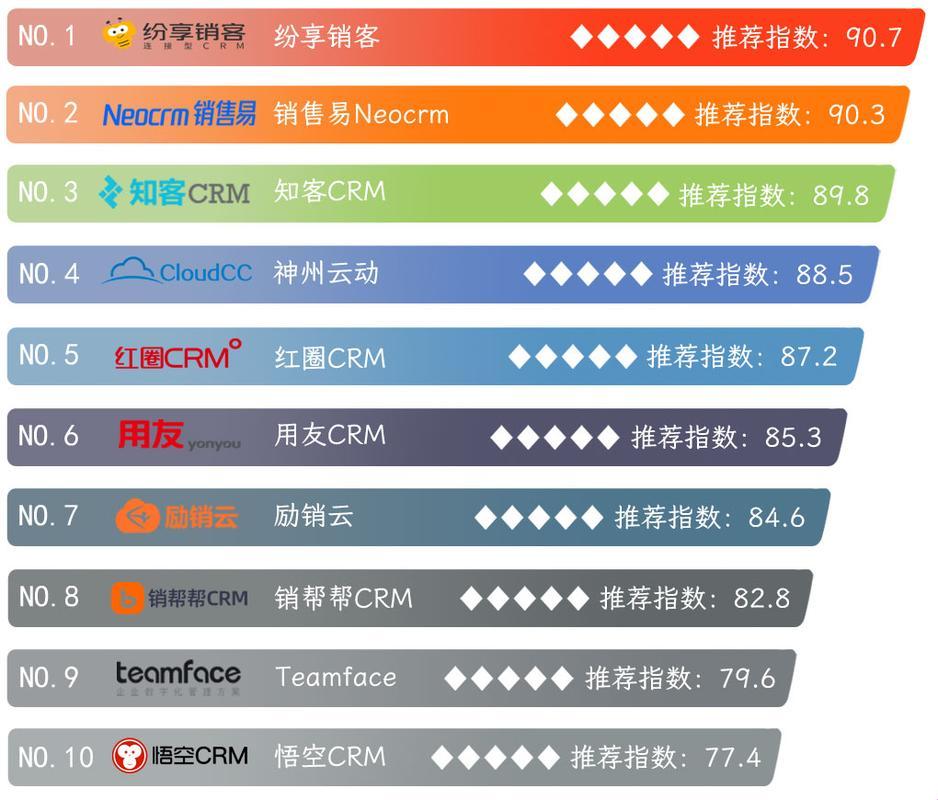 笑谈CRM软件江湖：前十榜单，哪家强？