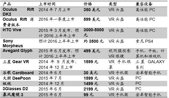 VR设备价目表：笑谈网络新宠