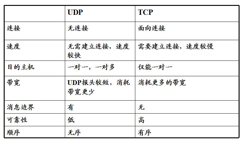 《TCO与UDP：一场无厘头的江湖对决》